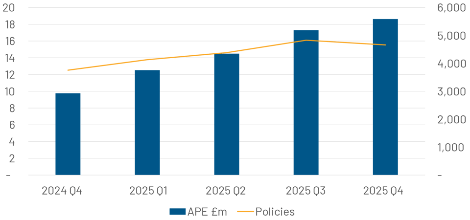 graphic1-underwritten-whole-of-life-sales