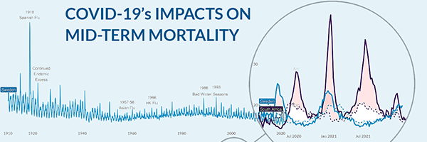 Observations on COVID-19 Impact to Mid-term Mortality