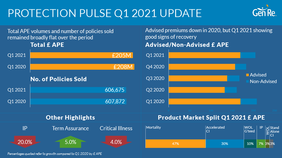 Gen Re Protection Pulse Half Year 2021 Review