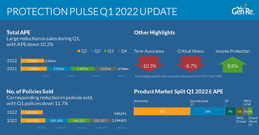 Gen Re Protection Pulse Q1 2022 Update