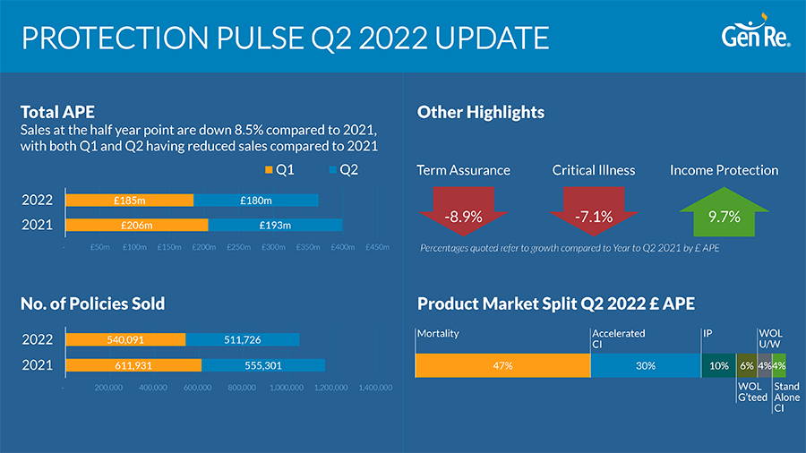 Gen Re Protection Pulse Q2 2022 Update
