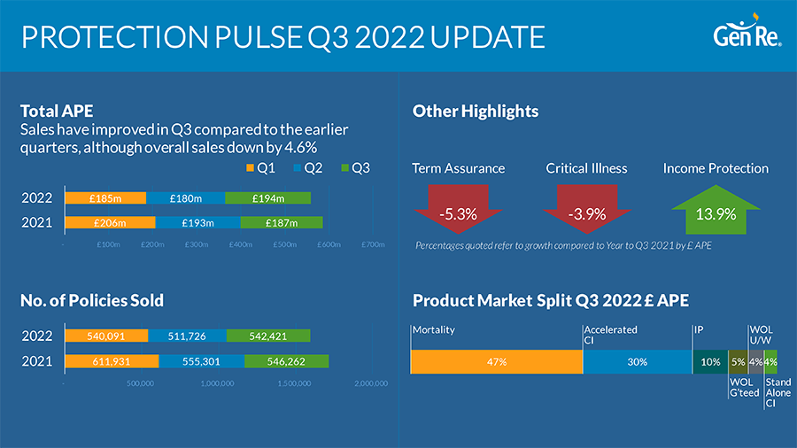 Gen Re Protection Pulse Q3 2022 Update